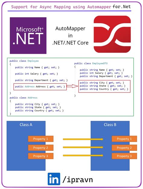 Image result for AutoMapper