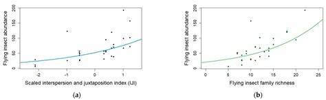 Landscape and Local Drivers Affecting Flying Insects along Fennel Crops ...