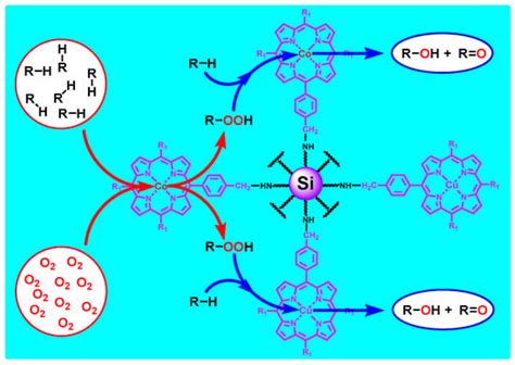 Efficient Inhibition of Deep Conversion of Partial Oxidation Products ...