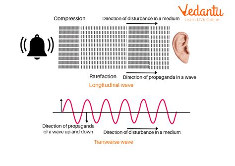 Acoustic Velocity Of Water