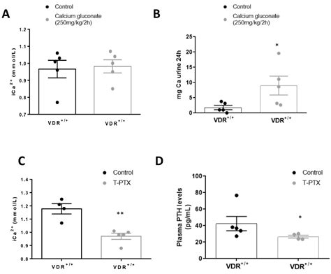 The Increase in FGF23 Induced by Calcium Is Partially Dependent on ...