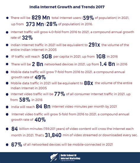 Indian Internet Users 的图像结果