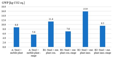 Comparative Life Cycle Assessment of End-of-Life Scenarios of Carbon ...