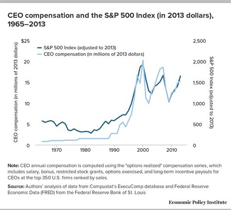 CEO Pay Ratios, Stats and Infographics | PayScale