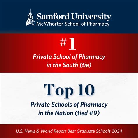📈 We are proud to share that McWhorter School of Pharmacy is tied for ...