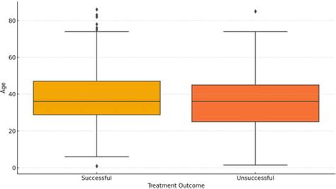 Comorbidities and Treatment Outcomes in Patients Diagnosed with Drug ...
