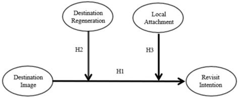 The Moderating Roles of Destination Regeneration and Place Attachment ...