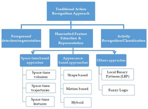 A Comprehensive Review on Handcrafted and Learning-Based Action ...