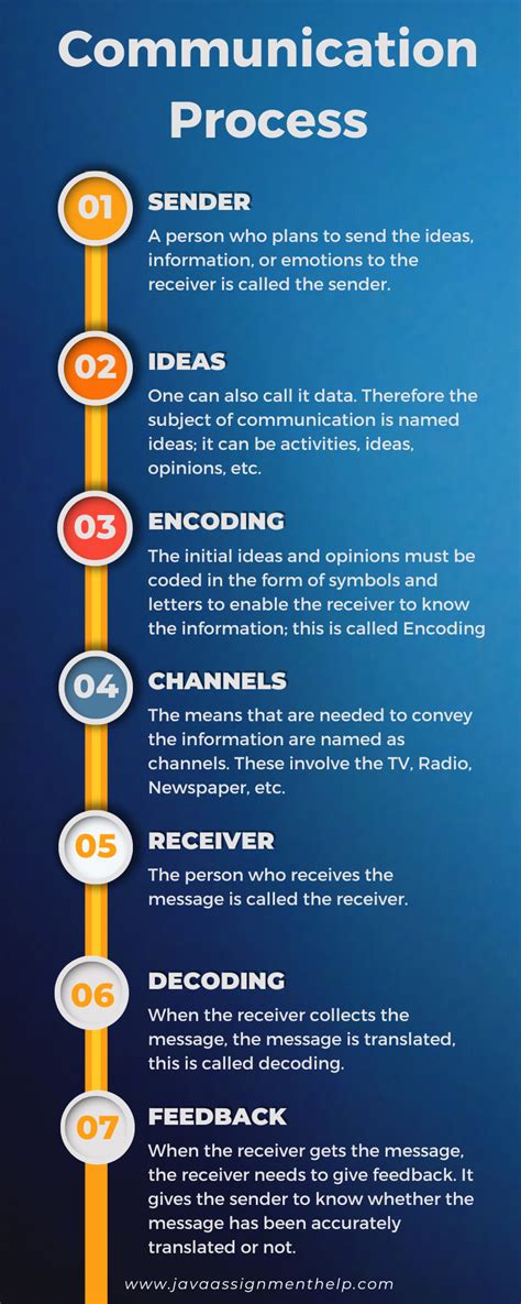 Image result for Communication Process Example