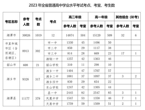 共计9.7万余人！湘潭市2023年“三考”安排出炉_湖南教育电视台