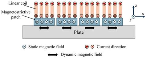 A Review of Recent Advances in Unidirectional Ultrasonic Guided Wave ...