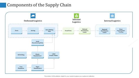 Components of Logistics 的图像结果