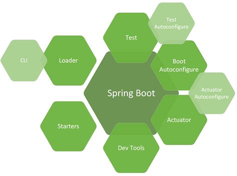 Image result for Spring Boot Debutant