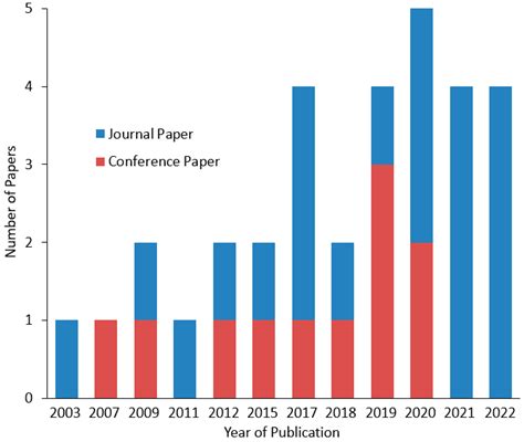 Human–Robot Interaction in Agriculture: A Systematic Review