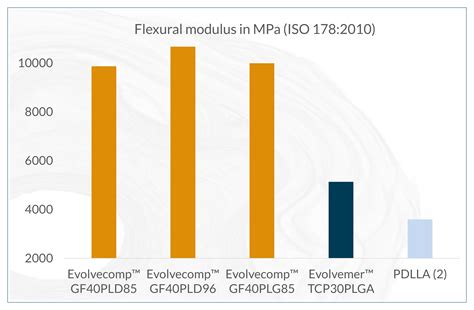 Rezultat imagine pentru Flexural Modulus