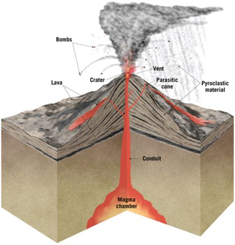 Image result for Composite Volcano Labelled Diagram