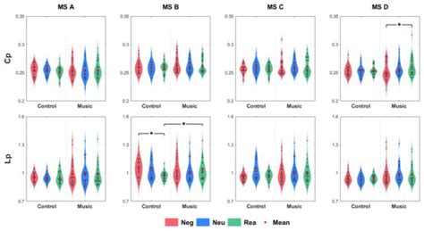 Electroencephalography Based Microstate Functional Connectivity ...