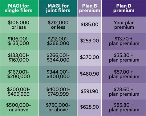 Will You Pay a Medicare Surcharge? - Community First Credit Union