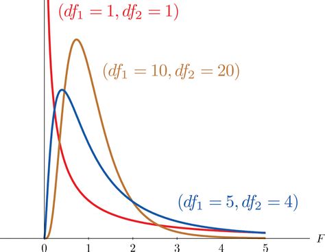 F-tests for Equality of Two Variances