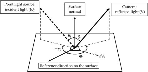 Image result for Diffuse Reflection Model