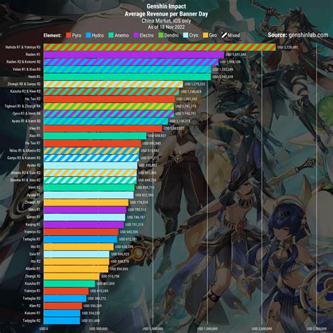Total Banner Revenue + Average Revenue per Banner Day (up to 18 Nov 2022) : r/Genshin_Impact