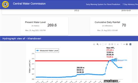 Rivers Crossing the Highest Flood Levels in Aug 2025 – SANDRP