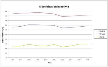 Bolivia Energy Situation - energypedia