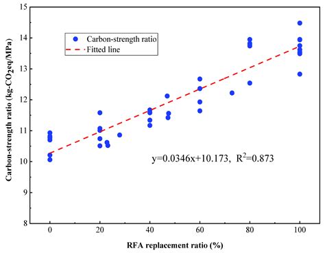 Carbon Emission Evaluation of Recycled Fine Aggregate Concrete Based on ...