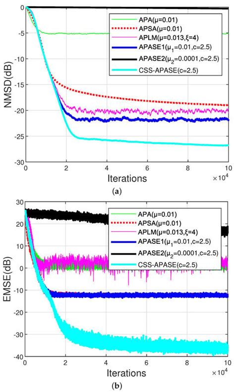 Combined-Step-Size Affine Projection Andrew’s Sine Estimate for Robust ...