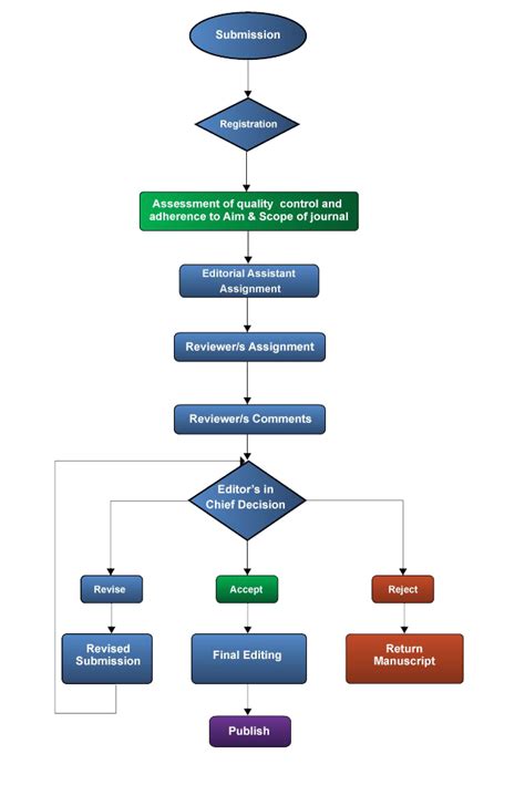 Image result for Peer Review Process