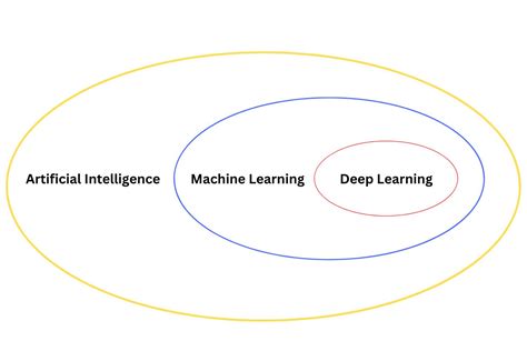 Image result for Define Machine Learning