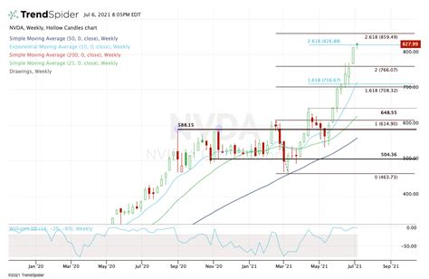 Technology Stocks Over Time 的图像结果