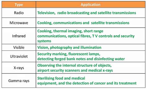 Uses of Electromagnetic Waves - Physics for GCSE/IGCSE - Year 11 PDF ...