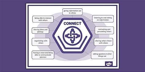 Connect Meta-Skill Display Poster (teacher made) - Twinkl
