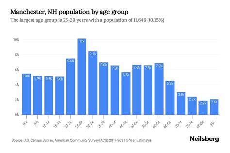 Manchester, NH Population by Age - 2023 Manchester, NH Age Demographics ...
