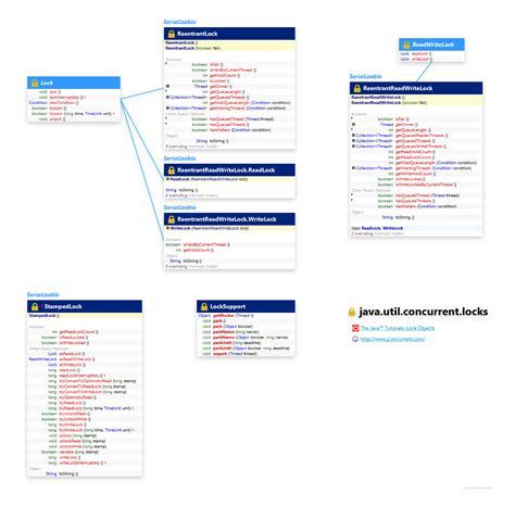 Image result for Java Locks