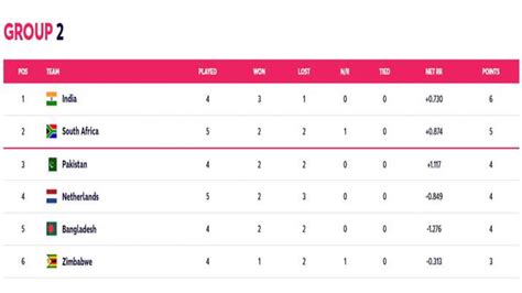 T20 World Cup: Indian cricket team qualified for semifinal after south ...