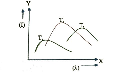The plots of intensity versus wavelength for three black bodies at ...