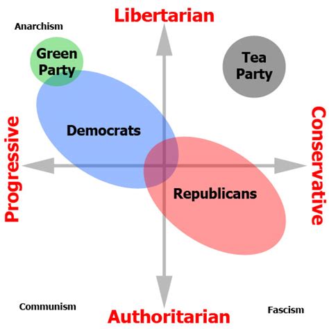 Political Spectrum Graph 的图像结果