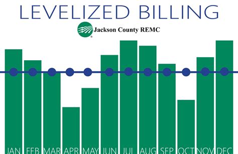 Levelized Billing Explained - Jackson REMC
