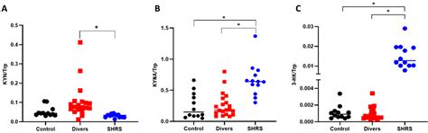 Characterization of Redox Environment and Tryptophan Catabolism through ...