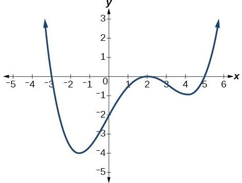 Image result for Polynomial Characteristics Relative Max