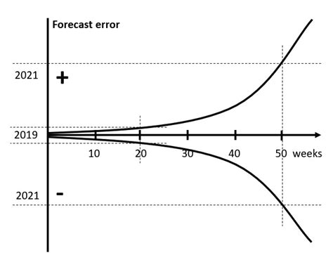 Image result for Computing Error in Forecast