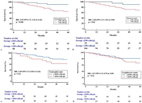 Complete Blood Cell Count Parameters Predict Mortality in Patients with ...