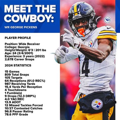 Defy | Meet The Cowboy: George Pickens Notes: - Most rec yds on 15+ yd ...