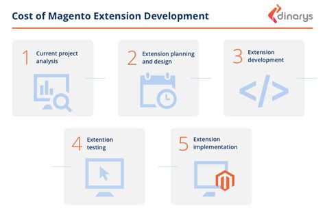 Custom Magento Development 的图像结果