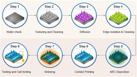 Wafer Process 的图像结果