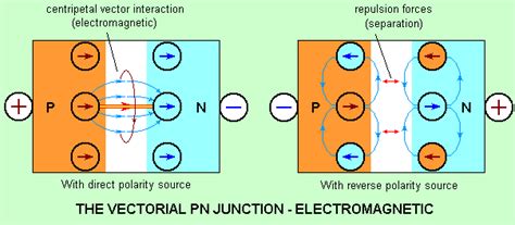 Le courant électrique est un courant vectoriel