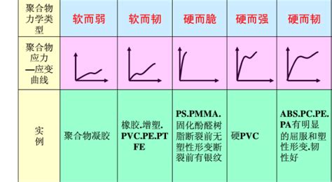 PE, PS（聚乙烯、聚苯乙烯） 的应力－应变曲线有何区别？_百度知道