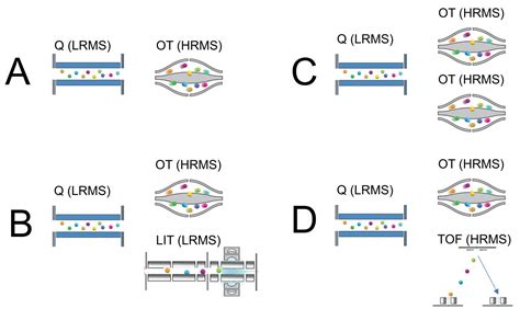 Image result for Orbitrap LCMS